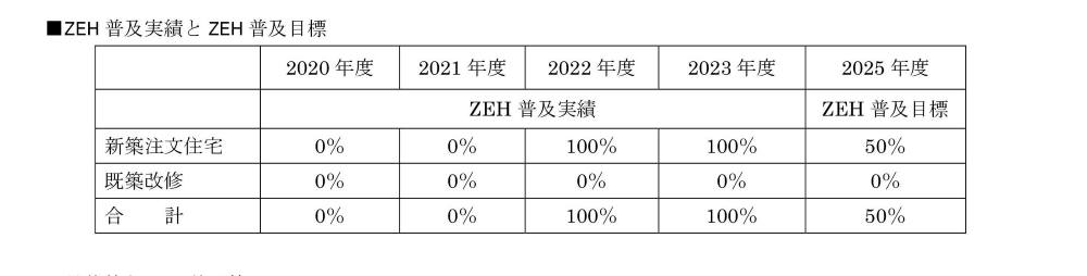 ZEHの実績報告